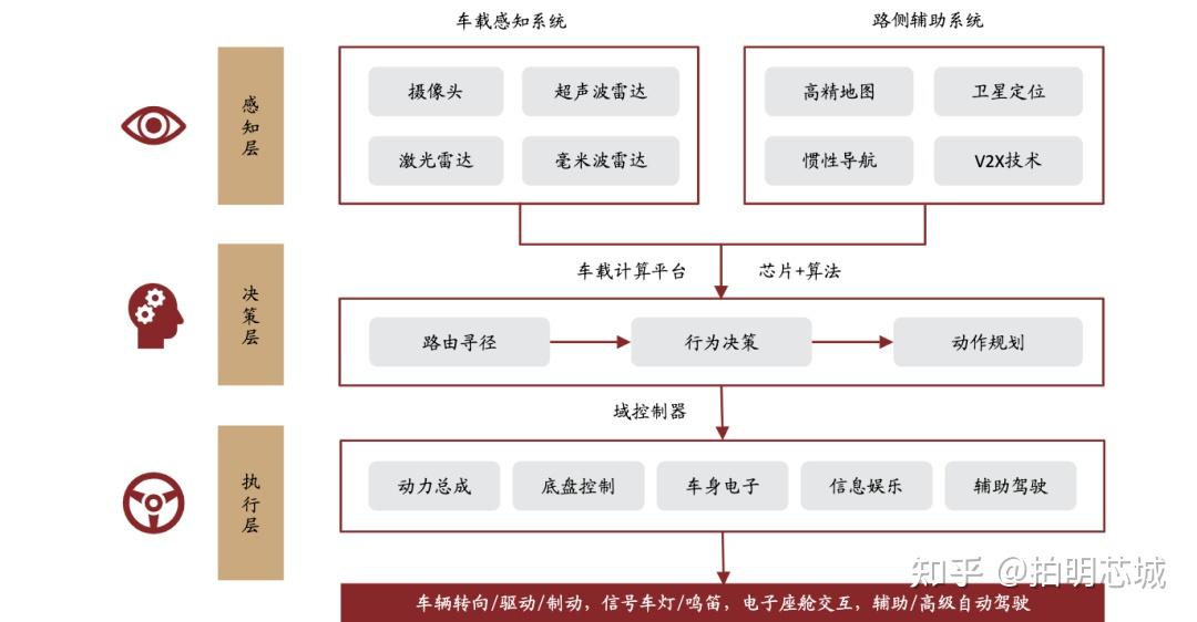 中国一汽取得自动驾驶汽车智能域控制器布置结构专利(图1)