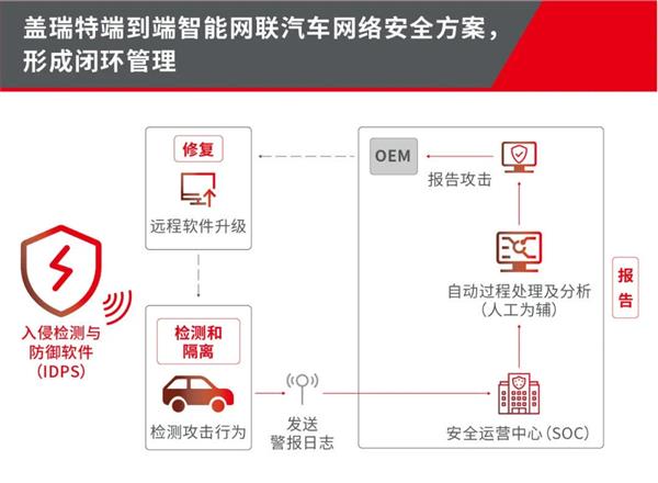 重庆出台智能汽车高速公路测试新规(图1)
