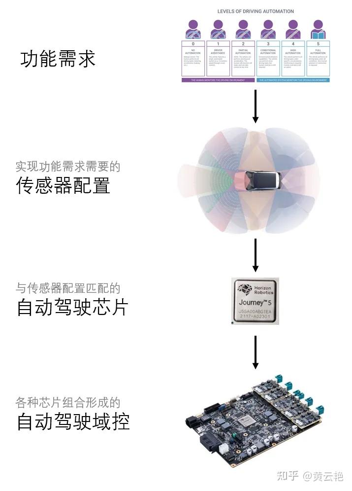 智驾产业链哪个环节最值得关注?(图1)